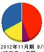 清和テック 貸借対照表 2012年11月期