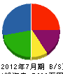 佐藤商会 貸借対照表 2012年7月期