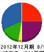 田中建材店 貸借対照表 2012年12月期