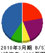 関東日精 貸借対照表 2010年3月期