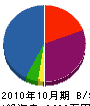 屋島興産 貸借対照表 2010年10月期