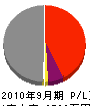 神奈川水道 損益計算書 2010年9月期