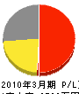 木商建設 損益計算書 2010年3月期