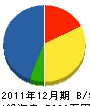 小俣電設工業 貸借対照表 2011年12月期