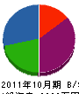 広栄住宅 貸借対照表 2011年10月期