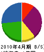 千秋電気 貸借対照表 2010年4月期