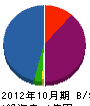田賀建設 貸借対照表 2012年10月期