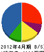 伊藤建設興業 貸借対照表 2012年4月期