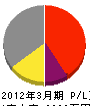 秋山建設 損益計算書 2012年3月期