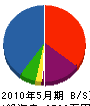 島田工務店 貸借対照表 2010年5月期