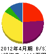 三澤電気商会 貸借対照表 2012年4月期