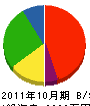 遠藤建設 貸借対照表 2011年10月期