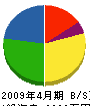 佐藤鉄工 貸借対照表 2009年4月期