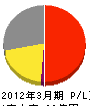 上野ガス 損益計算書 2012年3月期