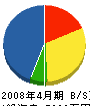平成ホロニック 貸借対照表 2008年4月期