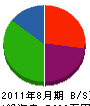 岸田建設 貸借対照表 2011年8月期