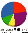 宮川塗装 貸借対照表 2012年3月期