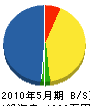 弘中塗装店 貸借対照表 2010年5月期