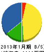 長瀞土木 貸借対照表 2013年1月期