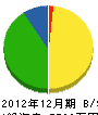 小川造園建設 貸借対照表 2012年12月期