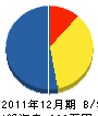 吉島インテリア 貸借対照表 2011年12月期