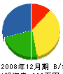 徳電舎 貸借対照表 2008年12月期