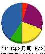 京放 貸借対照表 2010年8月期