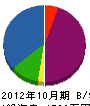 町田設備 貸借対照表 2012年10月期
