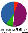 久保田水道 貸借対照表 2010年12月期