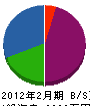 佐藤重機 貸借対照表 2012年2月期