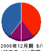 内田造園土木 貸借対照表 2008年12月期