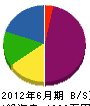 岡田トラスト総業 貸借対照表 2012年6月期