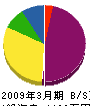河井工務店 貸借対照表 2009年3月期 河井工務店 貸借対照表 2009年3月期