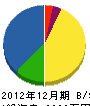 山本組 貸借対照表 2012年12月期