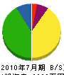 福戸山建設 貸借対照表 2010年7月期