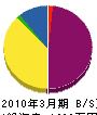 前田設備工業 貸借対照表 2010年3月期