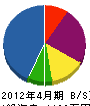 福田管工 貸借対照表 2012年4月期