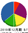 宮本電設 貸借対照表 2010年12月期