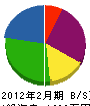 造園あさかわ 貸借対照表 2012年2月期