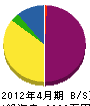 総合建設斉藤組 貸借対照表 2012年4月期