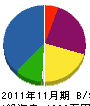 長野電設 貸借対照表 2011年11月期