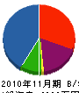 藤川建設 貸借対照表 2010年11月期
