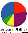 栄電気商会 貸借対照表 2012年11月期