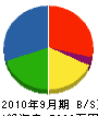 東海建設 貸借対照表 2010年9月期 東海建設 貸借対照表 2010年9月期