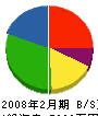 石沢組 貸借対照表 2008年2月期