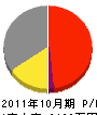 斎藤設備 損益計算書 2011年10月期