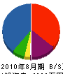 永田重機 貸借対照表 2010年8月期