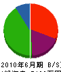 福島塗装工業 貸借対照表 2010年6月期