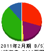 三栄電気 貸借対照表 2011年2月期