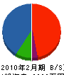 長谷川電機 貸借対照表 2010年2月期